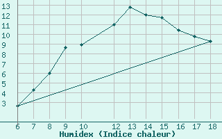 Courbe de l'humidex pour Cihanbeyli