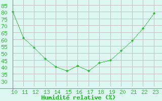 Courbe de l'humidit relative pour Sisteron (04)