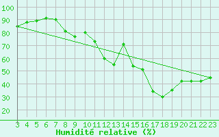 Courbe de l'humidit relative pour Carrion de Calatrava (Esp)