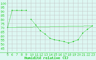 Courbe de l'humidit relative pour Saint-Jean-de-Liversay (17)