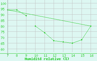 Courbe de l'humidit relative pour Koksijde (Be)