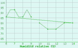 Courbe de l'humidit relative pour Mus Tur-Afb