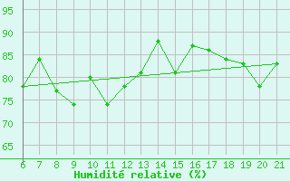 Courbe de l'humidit relative pour Capo Carbonara