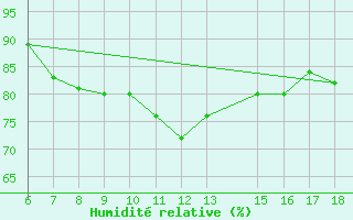 Courbe de l'humidit relative pour Messina
