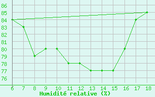 Courbe de l'humidit relative pour Pantelleria