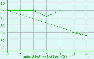 Courbe de l'humidit relative pour Latina