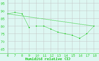 Courbe de l'humidit relative pour Kumkoy