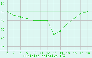 Courbe de l'humidit relative pour Kumkoy