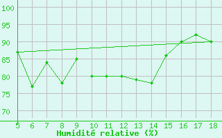 Courbe de l'humidit relative pour Capo Frasca