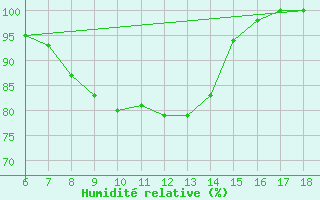 Courbe de l'humidit relative pour Ferrara