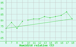 Courbe de l'humidit relative pour Kirikkale