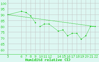 Courbe de l'humidit relative pour Capri