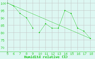 Courbe de l'humidit relative pour Axstal