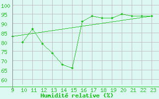 Courbe de l'humidit relative pour Frontenay (79)