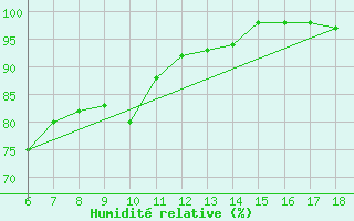 Courbe de l'humidit relative pour Ustica