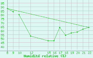 Courbe de l'humidit relative pour Trets (13)