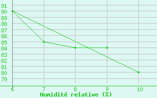 Courbe de l'humidit relative pour Tarvisio