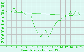 Courbe de l'humidit relative pour Hamburg-Finkenwerder