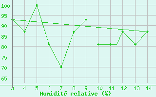 Courbe de l'humidit relative pour Bingol