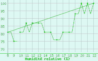 Courbe de l'humidit relative pour Newquay Cornwall Airport