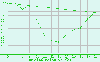 Courbe de l'humidit relative pour Guidonia