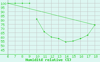 Courbe de l'humidit relative pour Piacenza