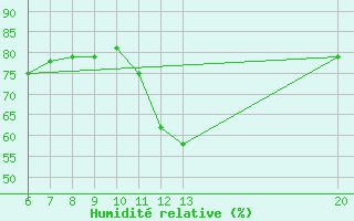 Courbe de l'humidit relative pour Jajce