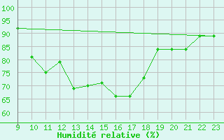 Courbe de l'humidit relative pour Graefenberg-Kasberg