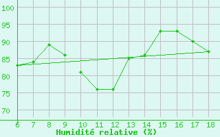 Courbe de l'humidit relative pour Urfa