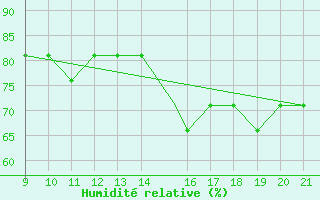 Courbe de l'humidit relative pour safjrur Airport