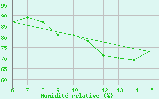 Courbe de l'humidit relative pour Kumkoy
