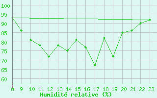 Courbe de l'humidit relative pour Charmant (16)