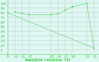 Courbe de l'humidit relative pour Viana Do Castelo-Chafe