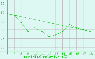 Courbe de l'humidit relative pour Messina