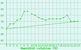 Courbe de l'humidit relative pour Market