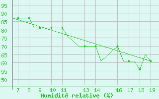 Courbe de l'humidit relative pour Rost Flyplass