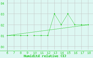 Courbe de l'humidit relative pour Pantelleria