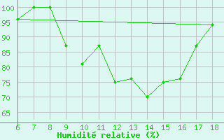 Courbe de l'humidit relative pour Piacenza