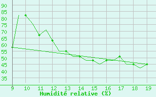 Courbe de l'humidit relative pour Cambridge
