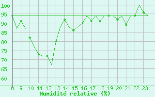 Courbe de l'humidit relative pour Schaffen (Be)