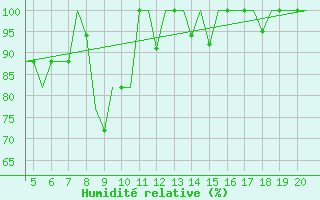 Courbe de l'humidit relative pour San Sebastian (Esp)