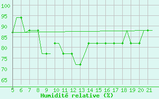 Courbe de l'humidit relative pour Southampton / Weather Centre