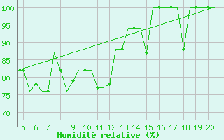 Courbe de l'humidit relative pour San Sebastian (Esp)