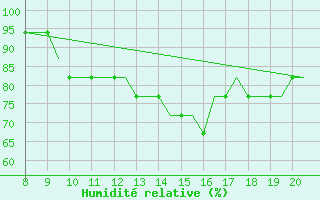 Courbe de l'humidit relative pour Kerry Airport