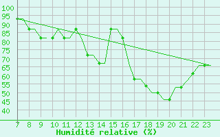 Courbe de l'humidit relative pour Southend-On-Sea