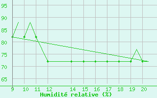 Courbe de l'humidit relative pour Donegal