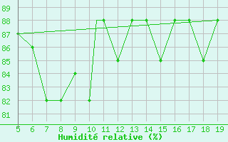 Courbe de l'humidit relative pour Viterbo