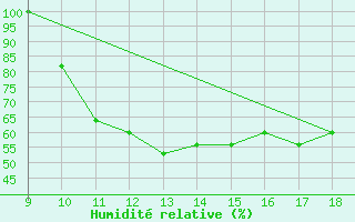 Courbe de l'humidit relative pour Sintra Mil.