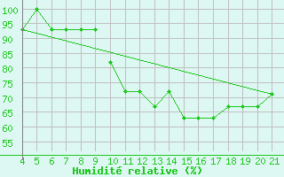 Courbe de l'humidit relative pour Logrono (Esp)