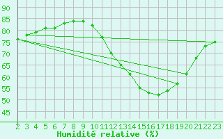 Courbe de l'humidit relative pour Colmar-Ouest (68)